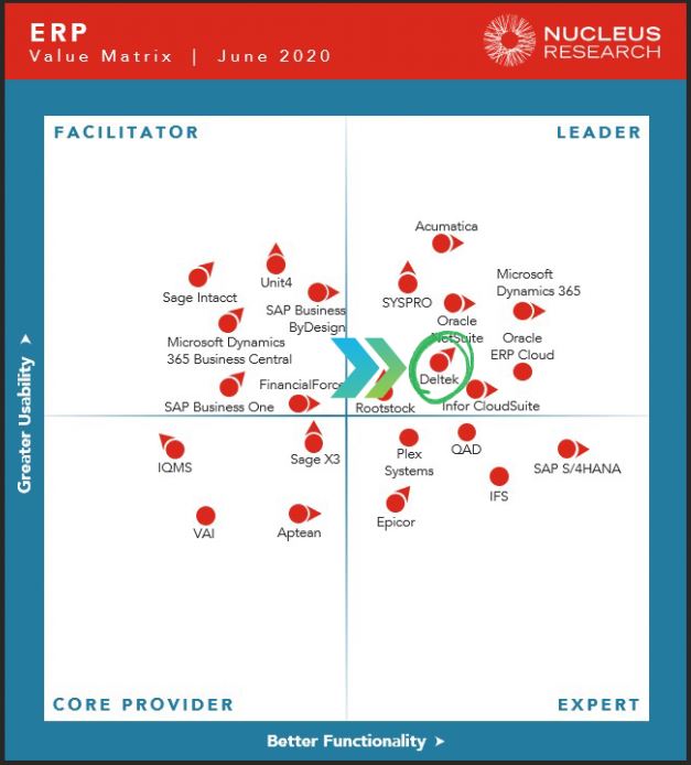 Deltek Leader in Nucleus Research Report